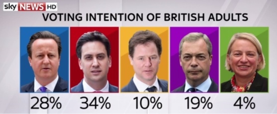 סקר סקיי ניוז מה-24 בפברואר. משמאל לימין: קמרון (שמרנים), מיליבנד (לייבור), קלג (ליב דמס), פראג' (UKIP) ונטלי בנט (ירוקים)