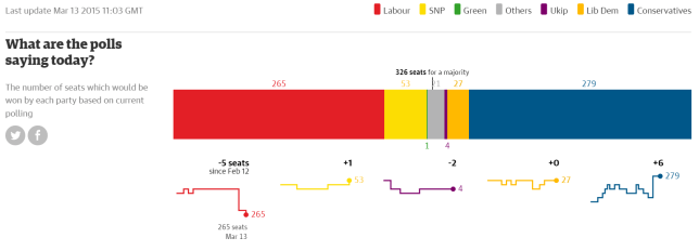 חלוקת המושבים בפרלמנט לפי אפליקציית הגרדיאן, מעודכן ל-13 במרץ