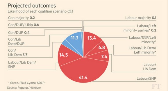 כל האופציות בבחירות האלה והסיכוי להתממשותן, לפי פיננשל טיימס.