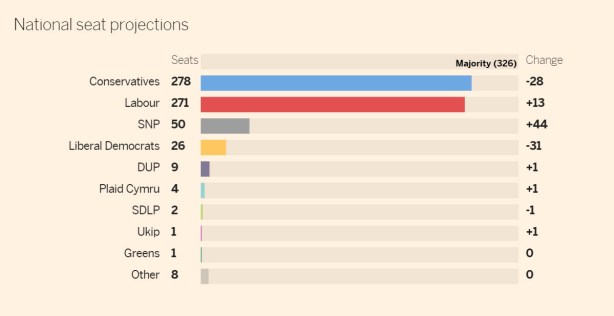 סקר הבחירות של הפייננשל טיימס